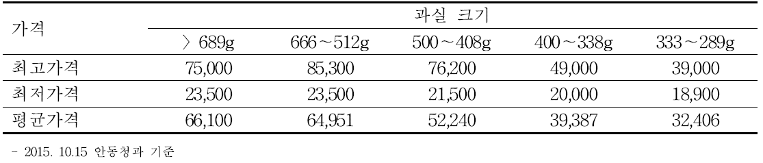 과중에 따른 감홍 사과의 가격