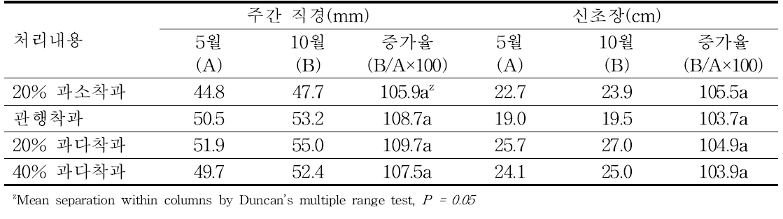 착과 수준에 따른 홍로 사과의 주간 직경, 신초장 증가율