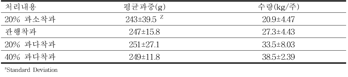 착과수준에 따른 홍로 사과의 평균과중 및 수량