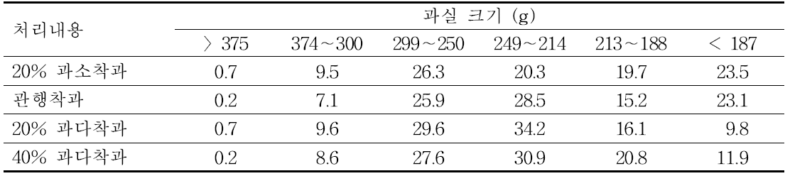 착과 수준에 따른 홍로 사과의 과중분포