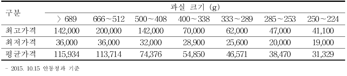 과중에 따른 홍로 사과의 가격