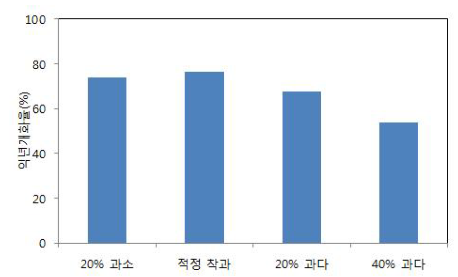 2015년 착과량에 따른 이듬해 홍로/M.9 사과의 익년개화율