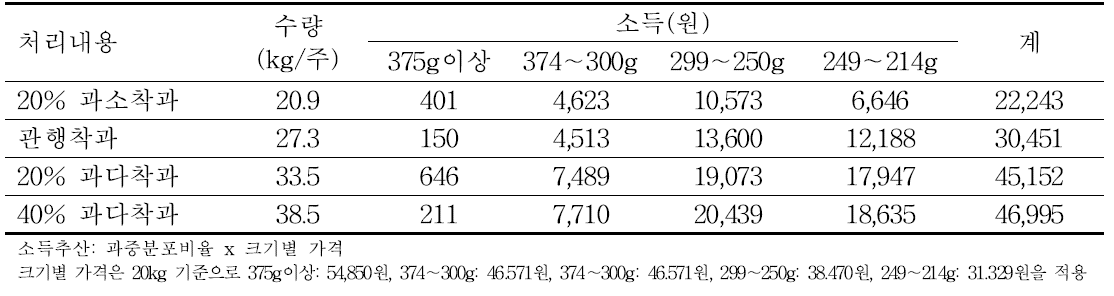 착과량에 따른 홍로 사과의 경제성