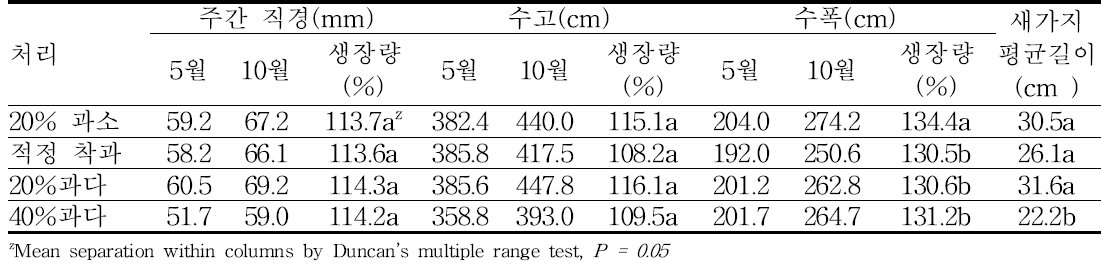 착과량에 따른 홍로 사과나무의 생육