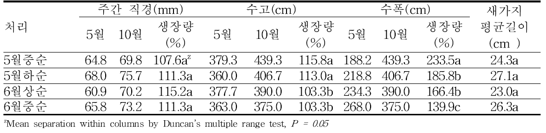 적과시기에 따른 감홍 사과나무의 생육상황