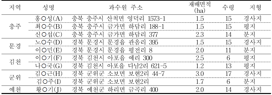 지역별 사과조사 농가 현황