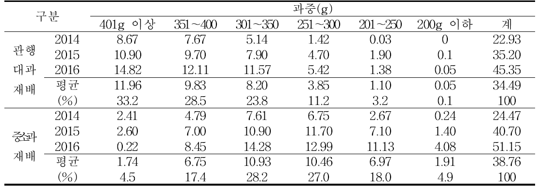 감홍 품종의 주당 과실 규격별 생산량