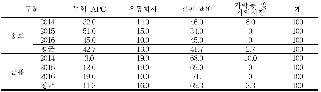 사과 품종별 년도별 유통형태