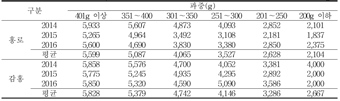 사과 품종별 년도별, 규격별 유통출하 형태