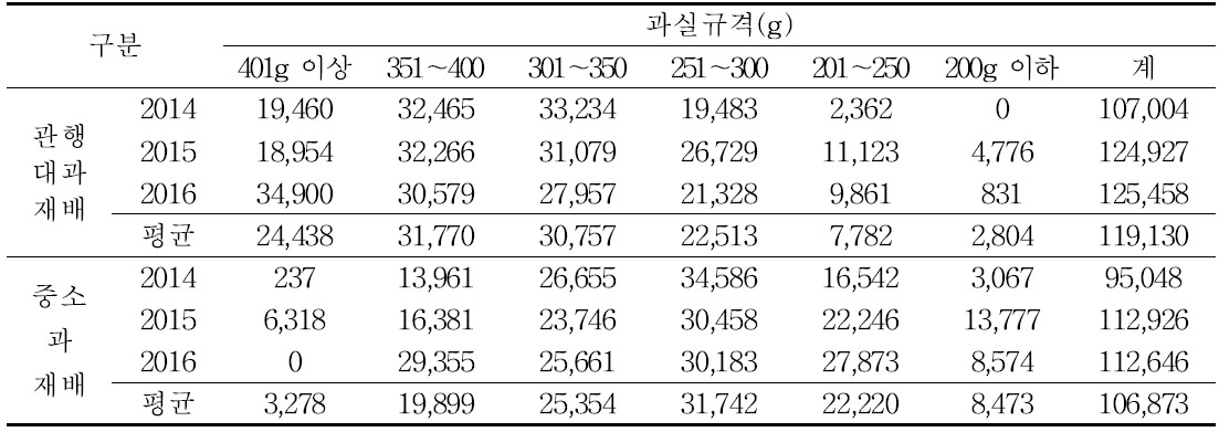 홍로 품종의 재배 형태별 주당 과실 구격별 조수익 비교