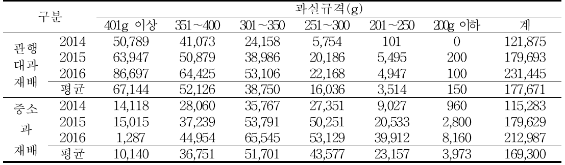 감홍 품종의 재배 형태별 주당과실 규격별 조수익 비교