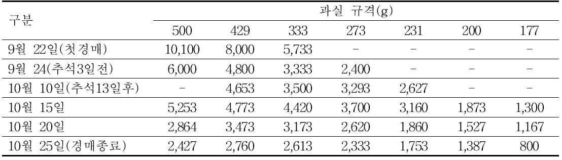 감홍 품종의 시기별 과실 규격별 경매 가격 변동