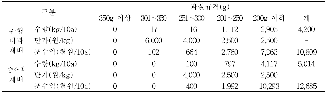 성공농가의 재배 형태별 홍로 품종 조수익 비교