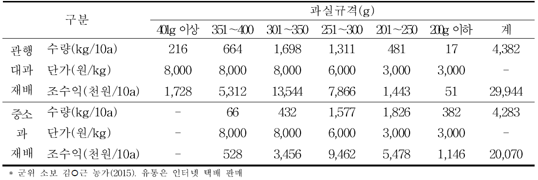 감홍 품종의 재배 형태별 구격별 조수익 비교