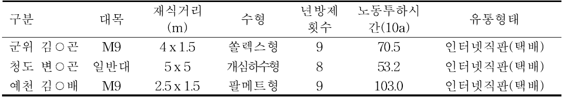 홍로품종의 중소과 재배 성공농가의 재배 및 유통 형태