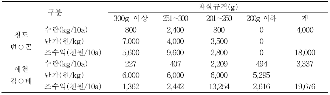 홍로 품종의 농가별 구격별 생산량 및 조수익