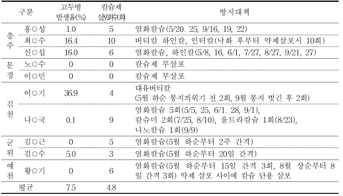 감홍 품종의 농가별 고두병 발생 정도 및 방지대책