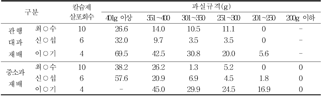 감홍 품종의 농가별 과실 규격별 고두병 발생 정도