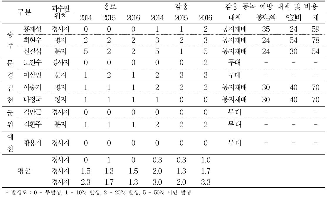 연도별, 농가별, 품종별 동녹 발생 정도 및 방지 비용