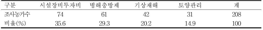 사과 중소과 재배시 예상되는 애로 사항