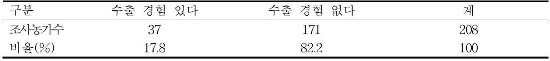 사과 수출 경험에 대한 조사 결과