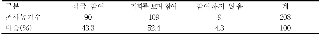 사과 수출용 중소과 재배 참여 의견