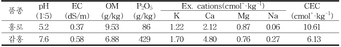 시험 포장 토양의 화학성