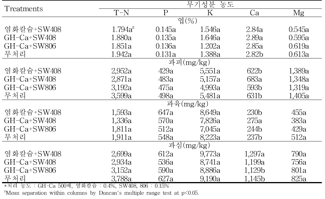 개발칼슘(GH-Ca)과 계면활성제 혼용 수관살포에 의한 수확시 부위별 무기성분 농도