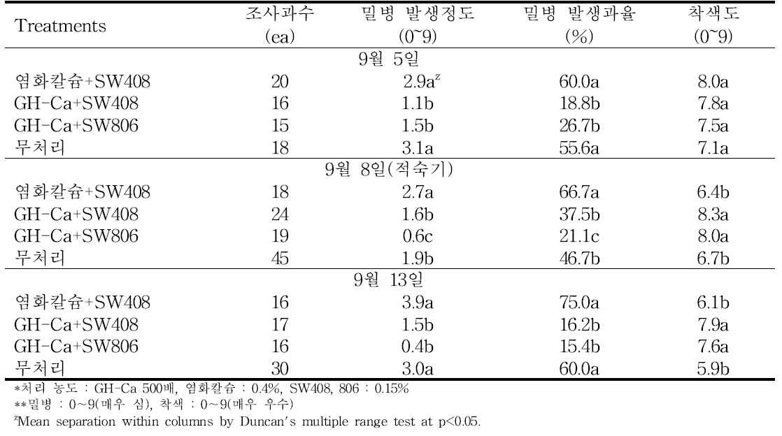 개발칼슘(GH-Ca)과 계면활성제 혼용 수체살포에 의한 수확시기별 밀병 발생 및 착색정도