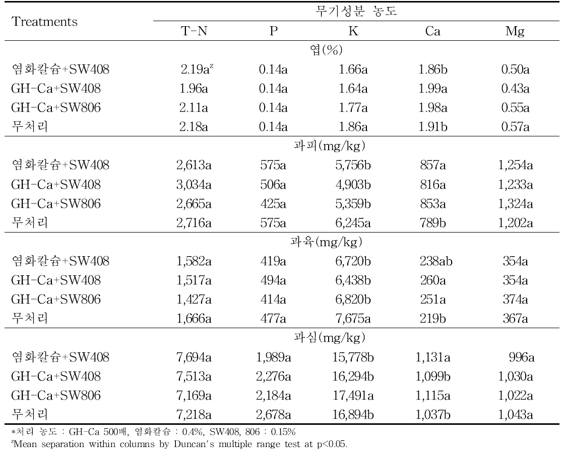 감홍 품종에서 개발 칼슘제와 계면활성제 혼용 수관살포에 의한 수확시 부위별 무기성분 농도