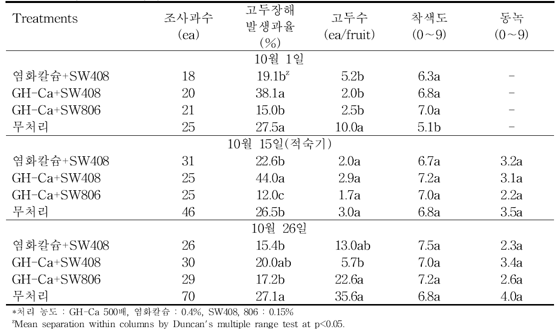 감홍 품종에서 개발 칼슘제와 계면활성제 혼용 수관살포에 의한 수확시기별 고두장해 발생 및 착색 정도