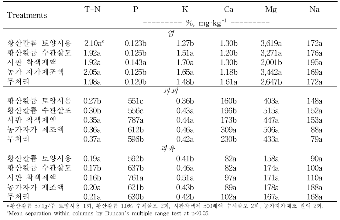 황산칼륨 처리에 의한 수확 시 부위별 무기성분 농도