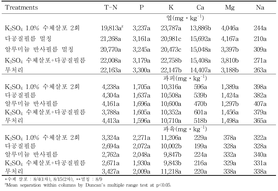 황산칼륨 및 다공질필름 처리에 의한 수확 시 부위별 무기성분 농도