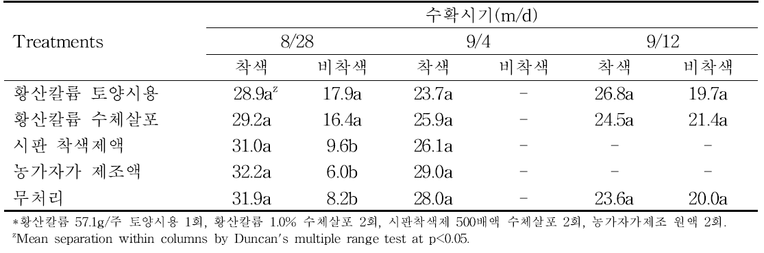 황산칼륨 처리에 의한 수확시기별 과피의 Hunter a값