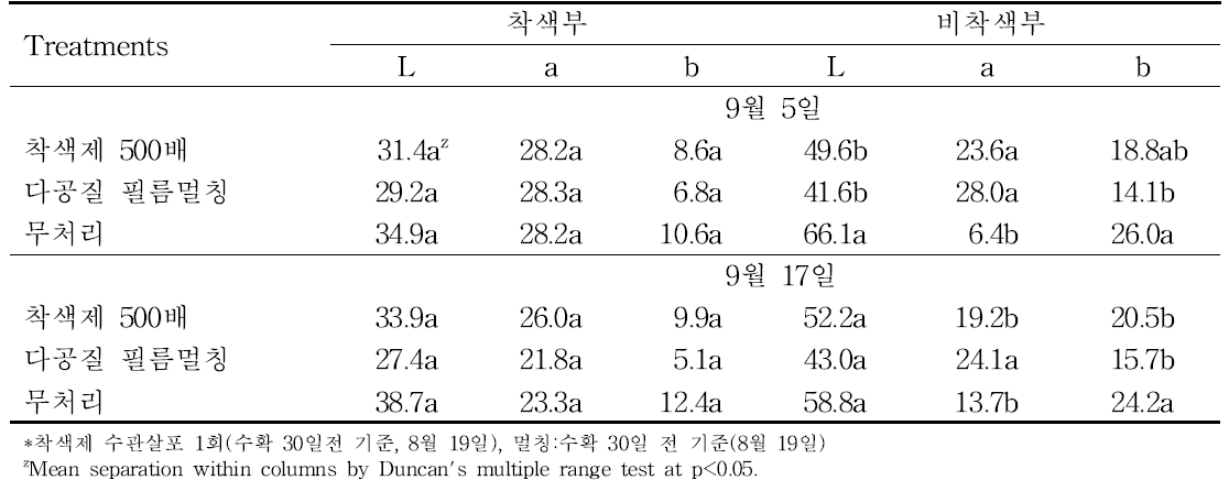 다공질필름 멀칭에 의한 수확 시 과실 하부의 Hunter 값