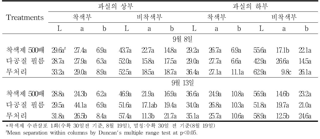 다공질필름 멀칭에 의한 수체 상부에서 수확 시 과실의 Hunter 값