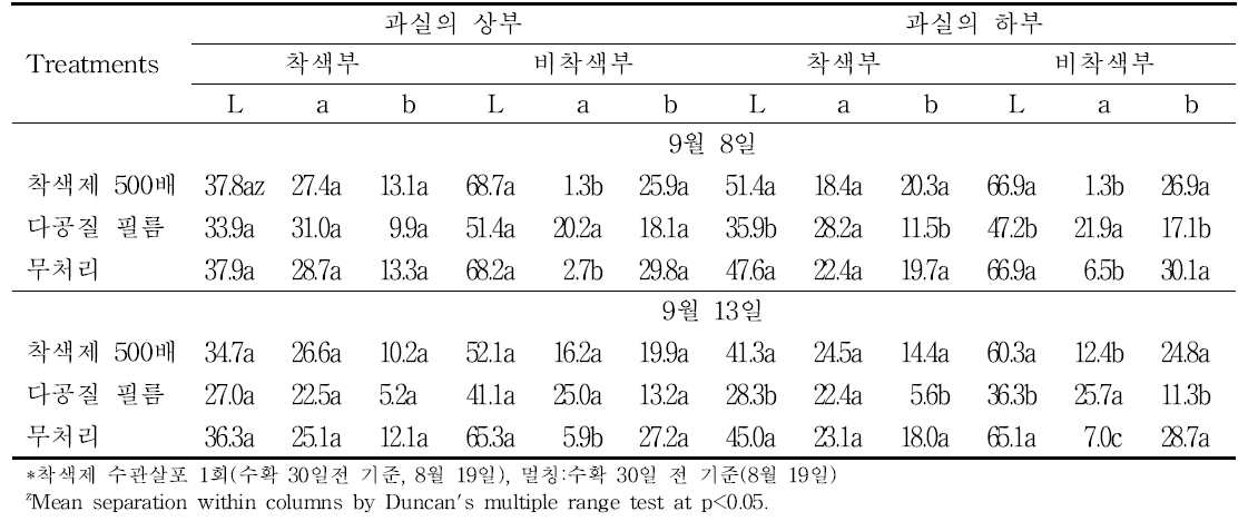 다공질필름 멀칭에 의한 수체 하부에서 수확 시 과실의 Hunter 값