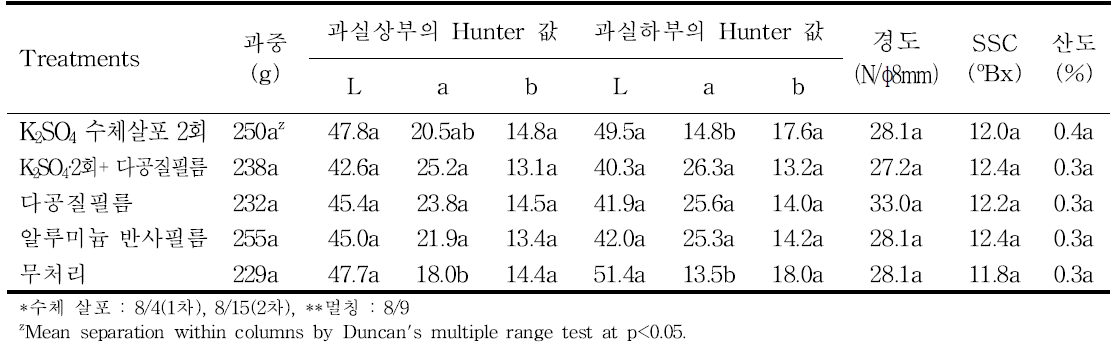 황산칼륨 및 다공질필름 처리에 의한 수확 시 Hunter값 및 과실 품질