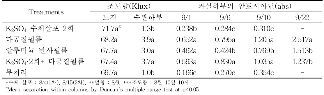 황산칼륨 및 다공질필름 처리에 의한 수확 시 과실하부의 안토시아닌 함량