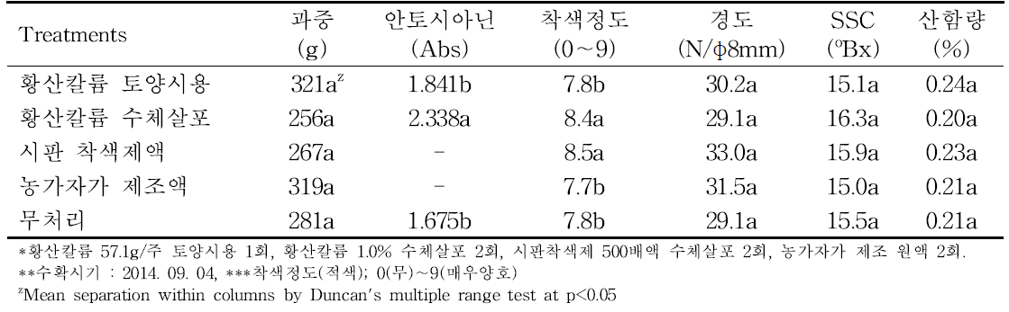 황산칼륨 처리에 의한 수확 시 안토시아닌 함량 및 과실품질