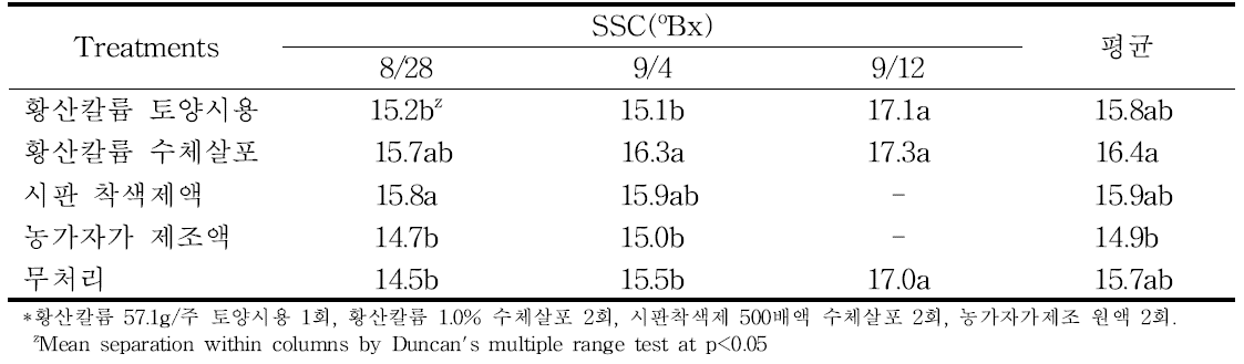 황산칼륨 처리에 의한 수확 시기별 가용성고형물
