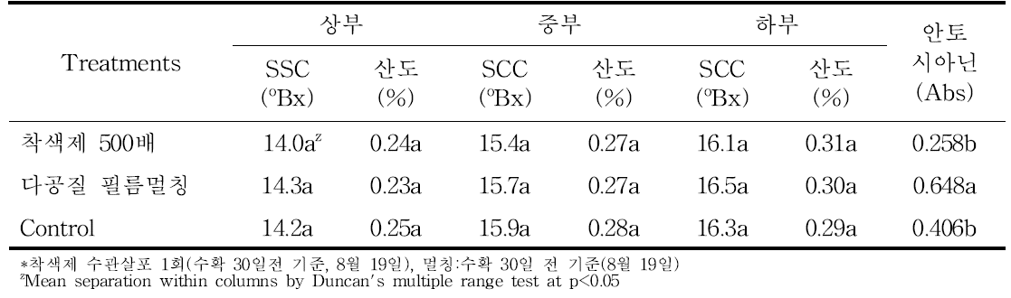 다공질필름 멀칭에 의한 수확 시 과실 부위별 과실 품질