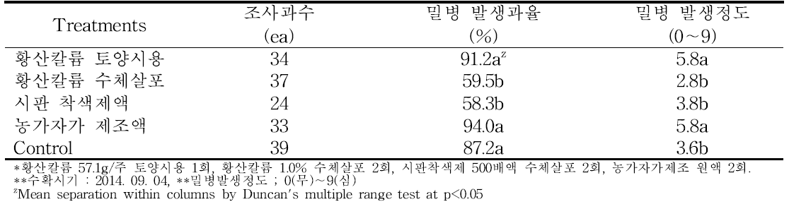 황산칼륨 처리에 의한 수확 시 밀병 발생율