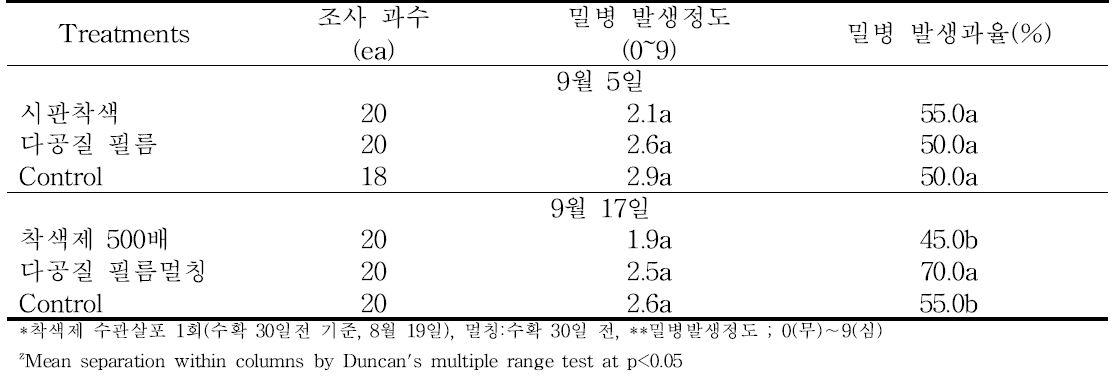 다공질필름 멀칭에 의한 수확 시 밀병 발생 정도