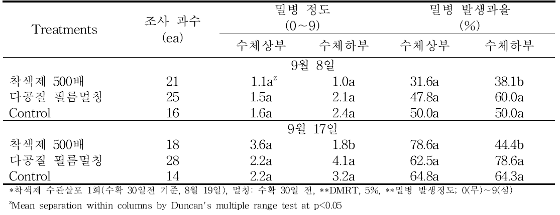 다공질필름 멀칭에 의한 수확 시 수체 부위(상부, 하부)별 밀병 발생 정도