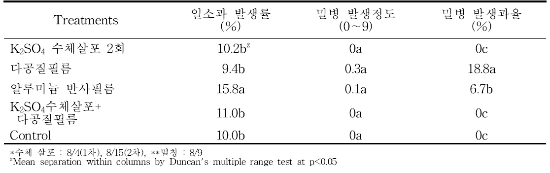 황산칼륨 및 다공질필름 처리에 의한 수확 시 생리장해 발생율