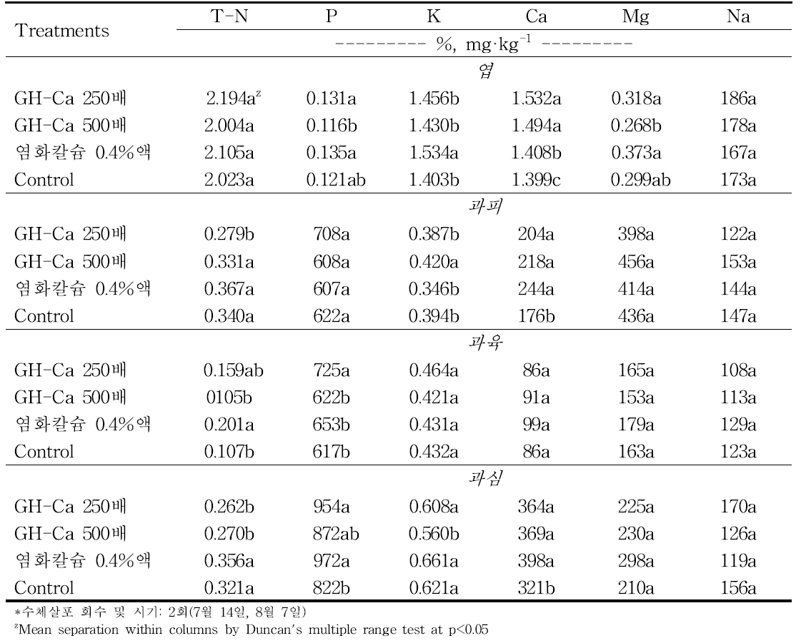 홍로 품종에서 칼슘제 농도별 수관살포에 의한 수확시 부위별 무기성분 농도