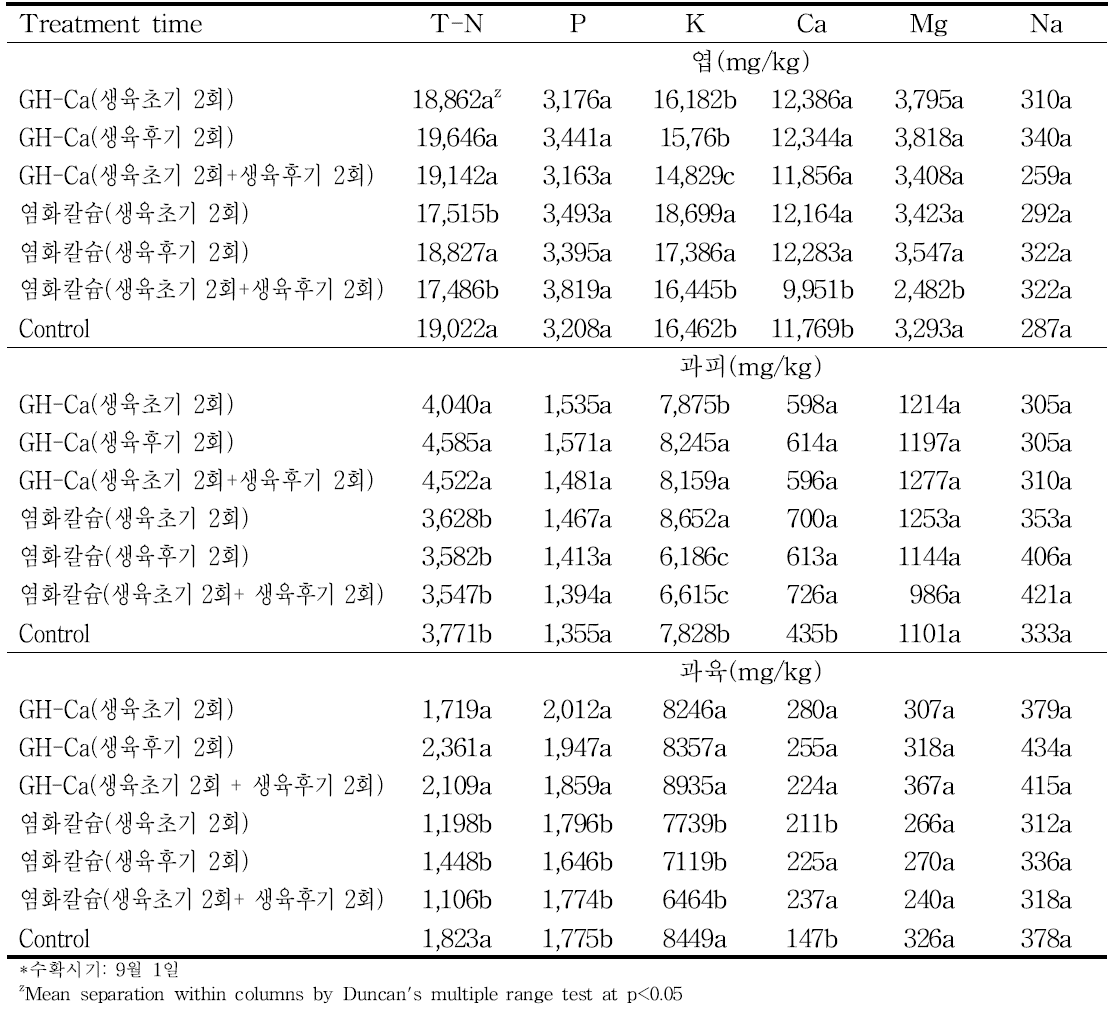 홍로 품종에서 칼슘제 수체살포 시기별 수확 시 부위별 무기성분 농도