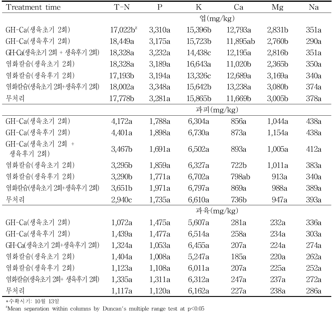 감홍 품종에서 칼슘제 수체살포 시기에 따른 수확시 부위별 무기성분 농도