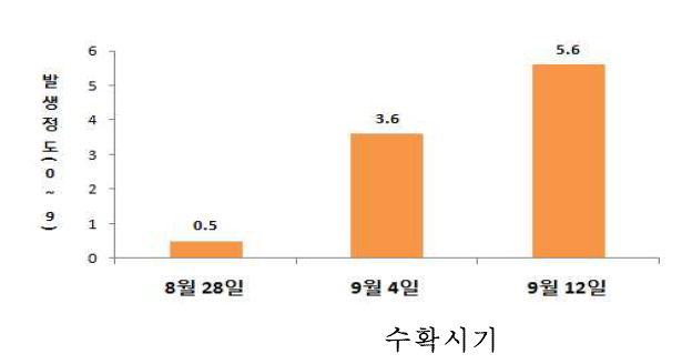 홍로 품종에서 수확시기별 밀병 발생정도